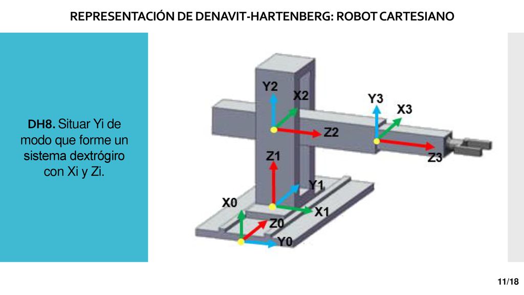 DH8. Situar Yi de modo que forme un sistema dextrógiro con Xi y Zi.