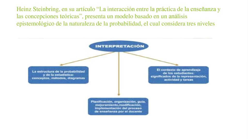 Heinz Steinbring, en su artículo La interacción entre la práctica de la enseñanza y