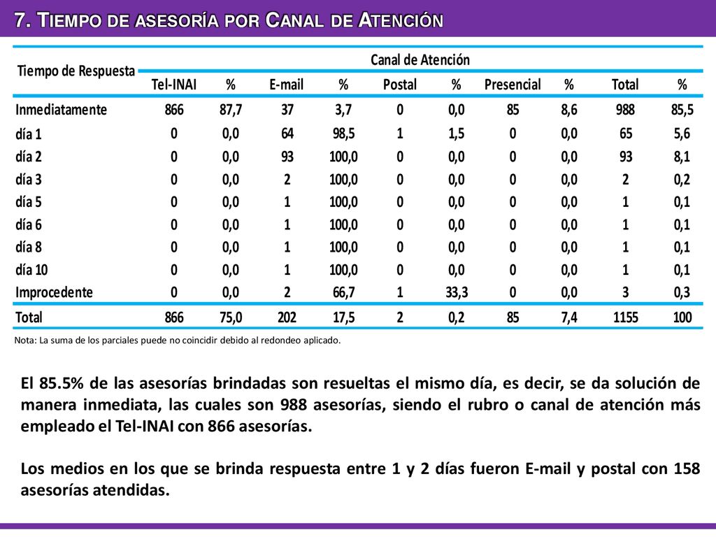 7. Tiempo de asesoría por Canal de Atención