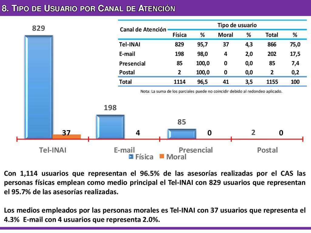 8. Tipo de Usuario por Canal de Atención