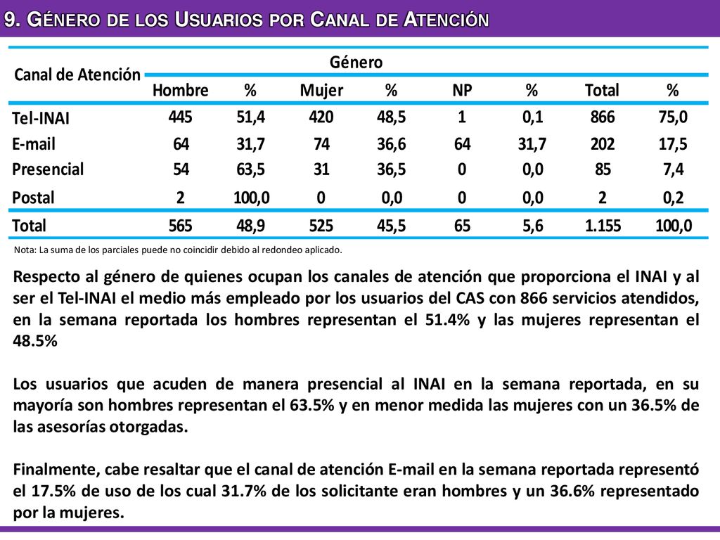 9. Género de los Usuarios por Canal de Atención