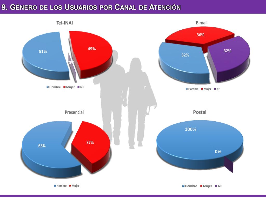 9. Género de los Usuarios por Canal de Atención