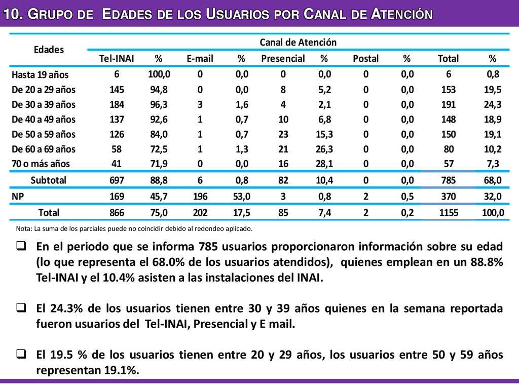 10. Grupo de Edades de los Usuarios por Canal de Atención