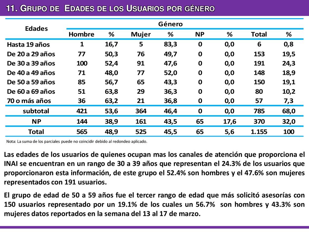 11. Grupo de Edades de los Usuarios por género