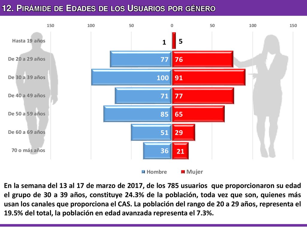 12. Pirámide de Edades de los Usuarios por género