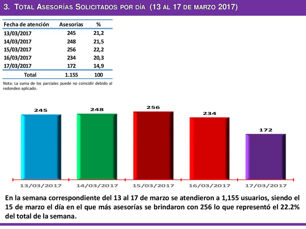 3. Total Asesorías Solicitados por día (13 al 17 de marzo 2017)