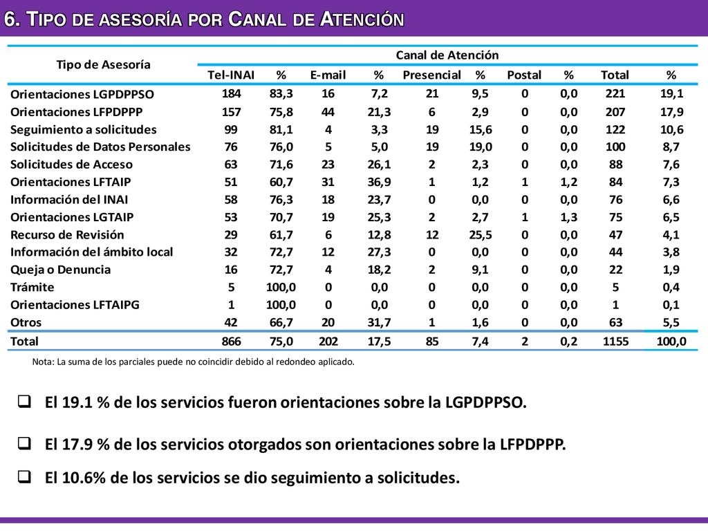 6. Tipo de asesoría por Canal de Atención