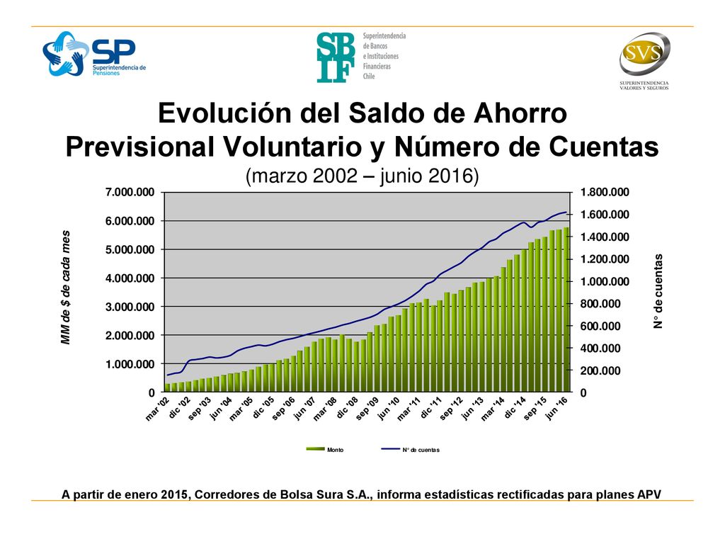 Evolución del Saldo de Ahorro Previsional Voluntario y Número de Cuentas (marzo 2002 – junio 2016)