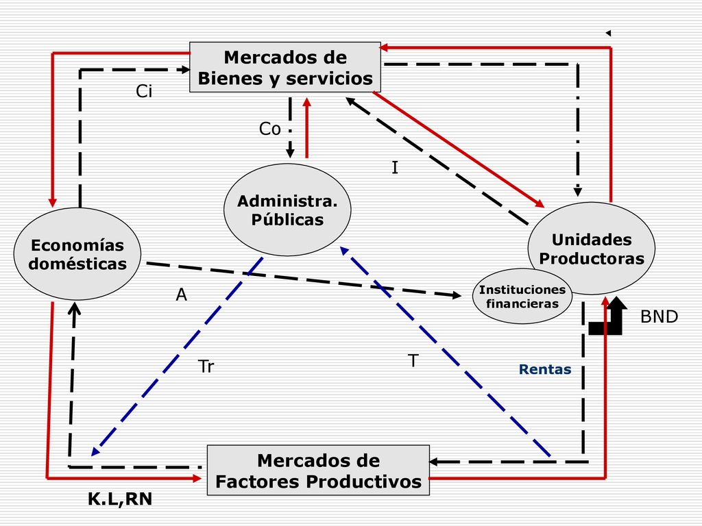 Mercados de Bienes y servicios Mercados de Factores Productivos