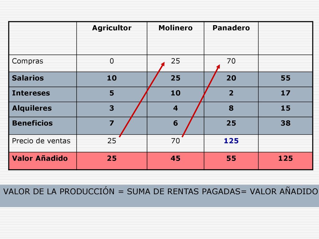 VALOR DE LA PRODUCCIÓN = SUMA DE RENTAS PAGADAS= VALOR AÑADIDO