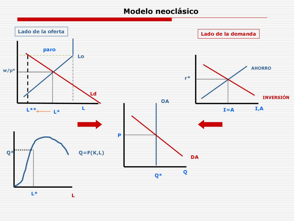 Modelo neoclásico Lado de la oferta Lado de la demanda paro Lo I,A I=A
