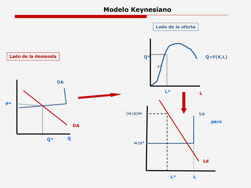 Modelo Keynesiano Lado de la oferta L Q=F(K,L) Q* L*