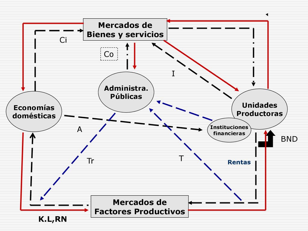 Mercados de Bienes y servicios Mercados de Factores Productivos