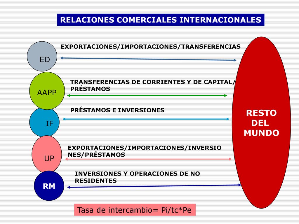 RESTO DEL MUNDO RELACIONES COMERCIALES INTERNACIONALES ED AAPP IF UP
