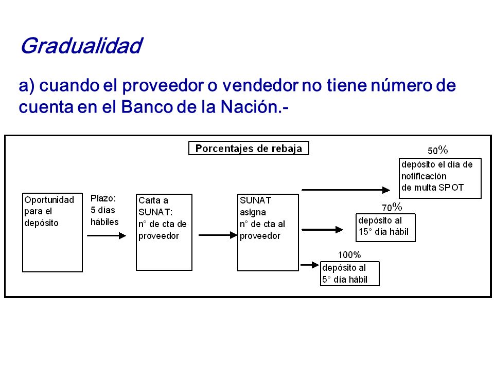 Gradualidad a) cuando el proveedor o vendedor no tiene número de cuenta en el Banco de la Nación.-
