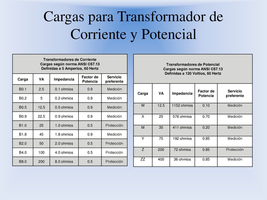 Cargas para Transformador de Corriente y Potencial
