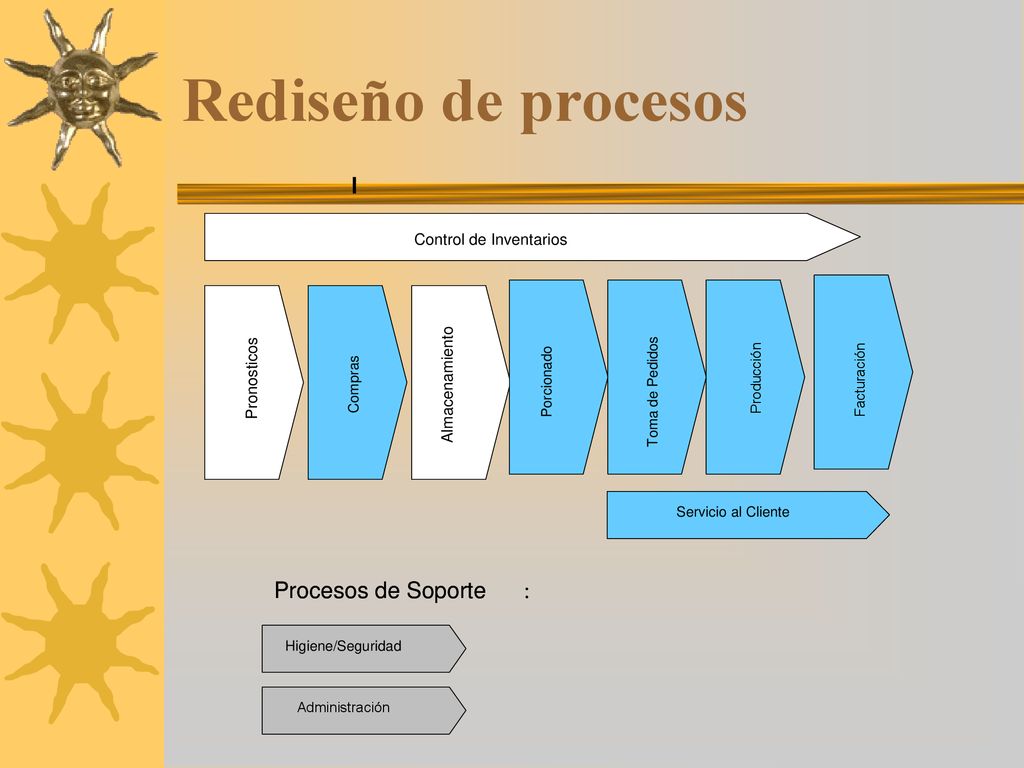 Rediseño de procesos l Procesos de Soporte : Control de Inventarios