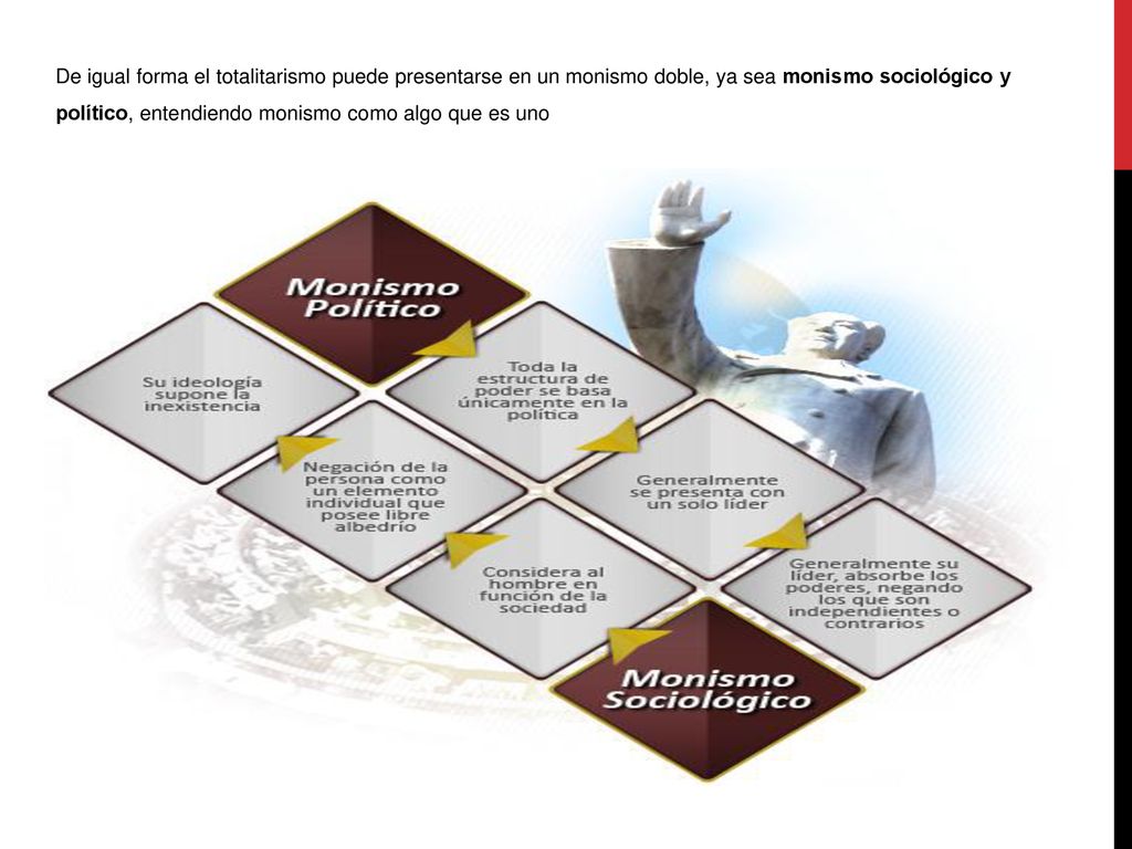 De igual forma el totalitarismo puede presentarse en un monismo doble, ya sea monismo sociológico y político, entendiendo monismo como algo que es uno