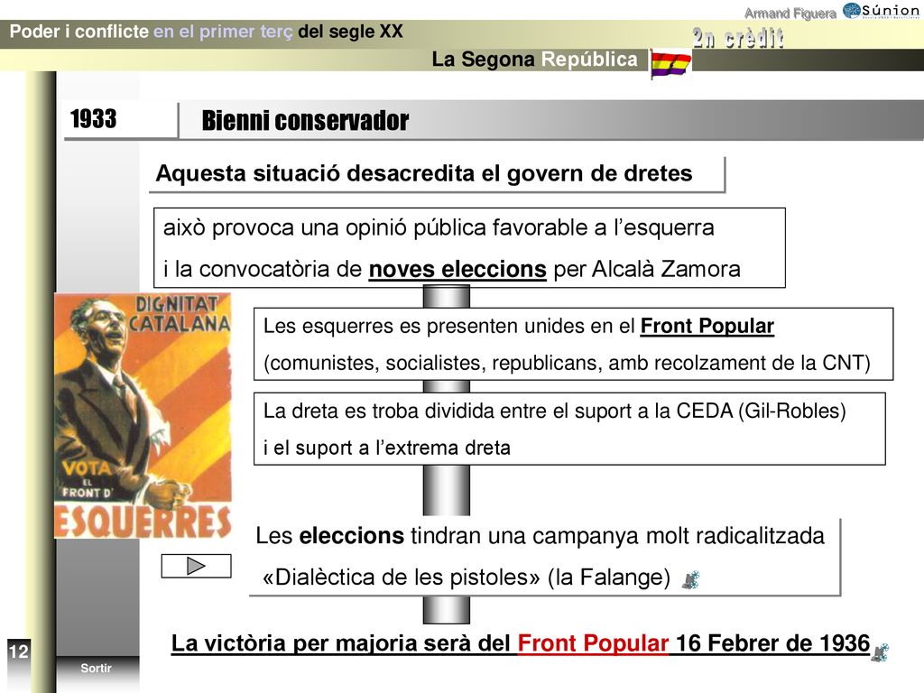 1933 Bienni conservador. Aquesta situació desacredita el govern de dretes. això provoca una opinió pública favorable a l’esquerra.