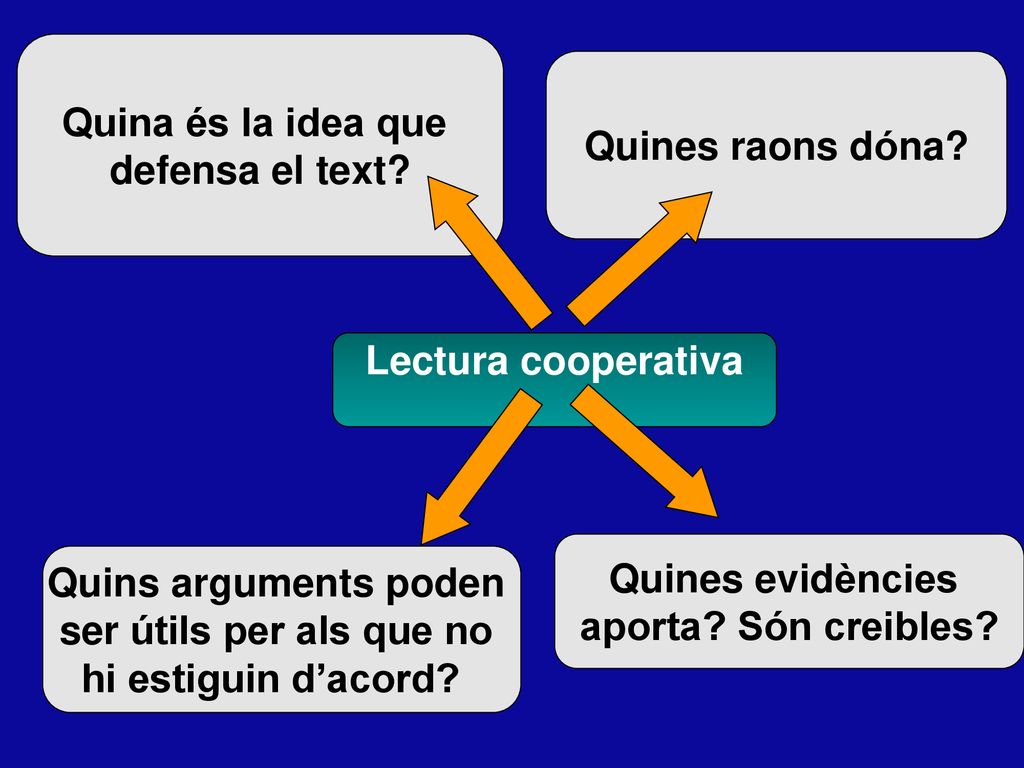 Quina és la idea que defensa el text Quines raons dóna Lectura cooperativa. Quines evidències.