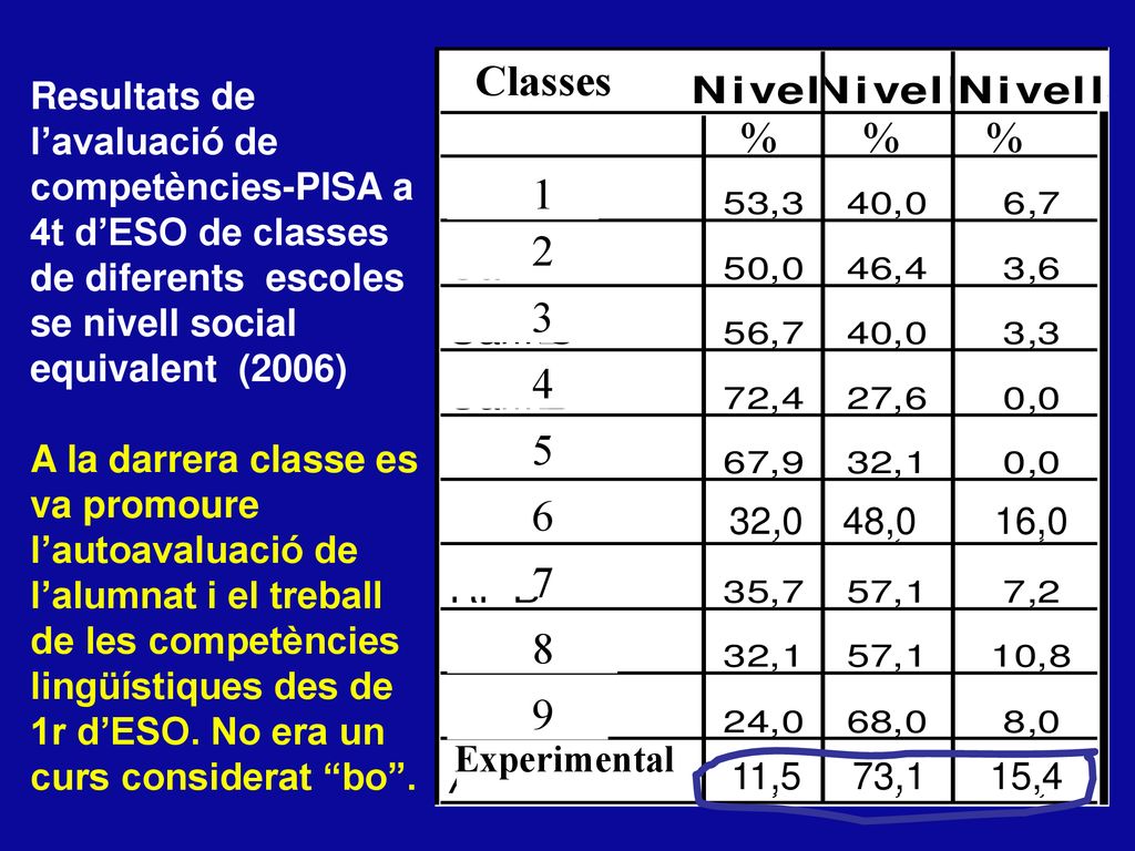 Classes Resultats de l’avaluació de competències-PISA a 4t d’ESO de classes de diferents escoles se nivell social equivalent (2006)