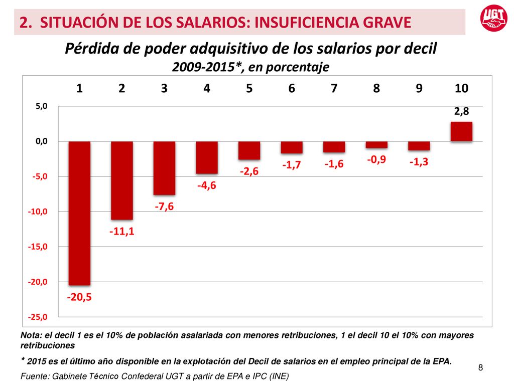 Pérdida de poder adquisitivo de los salarios por decil