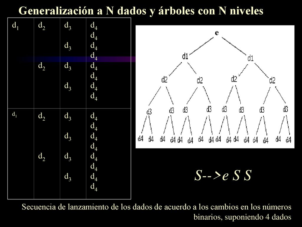 S-->e S S Generalización a N dados y árboles con N niveles d1 d2 d3