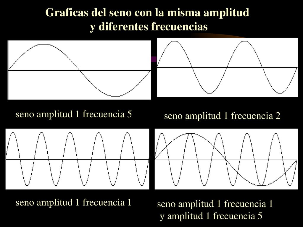 Graficas del seno con la misma amplitud y diferentes frecuencias