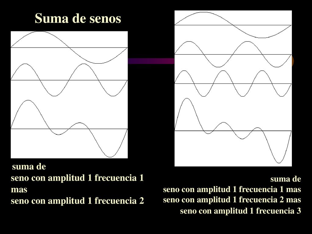 Suma de senos seno con amplitud 1 frecuencia 1 mas