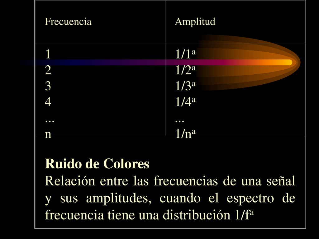 Frecuencia Amplitud n. 1/1a. 1/2a. 1/3a. 1/4a. 1/na. Ruido de Colores.