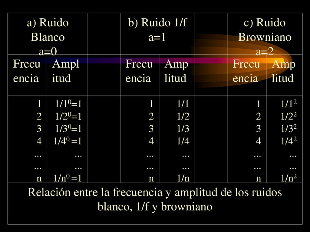 a) Ruido Blanco a=0 b) Ruido 1/f a=1 c) Ruido Browniano a=2 Frecuencia