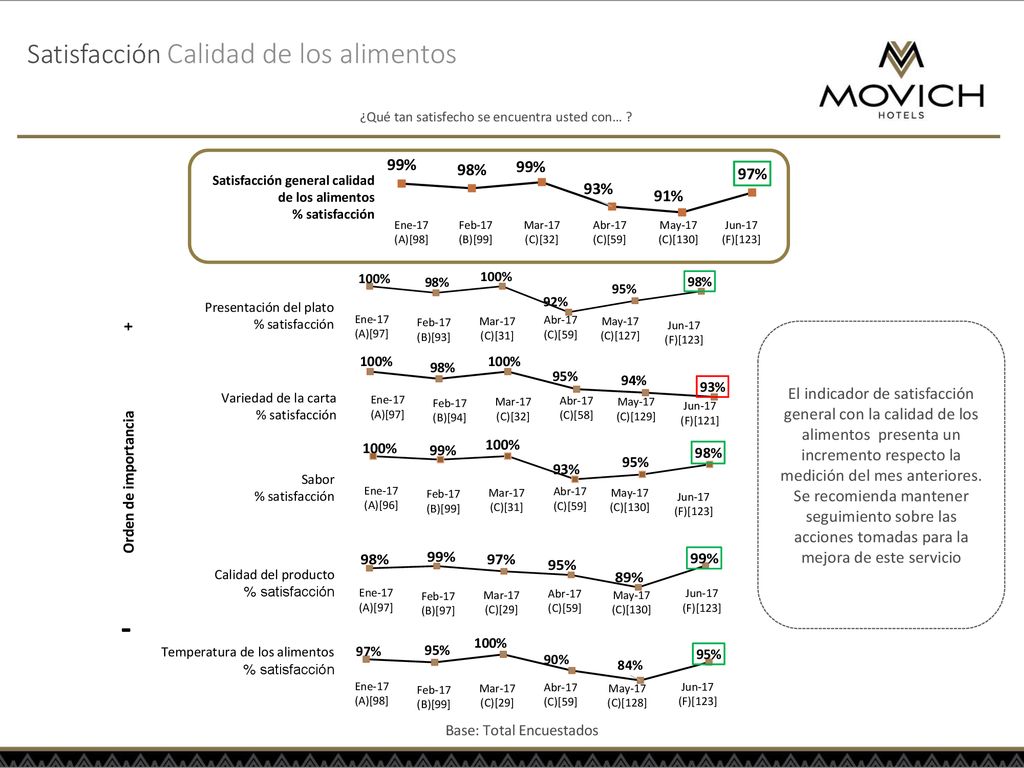 Satisfacción Calidad de los alimentos