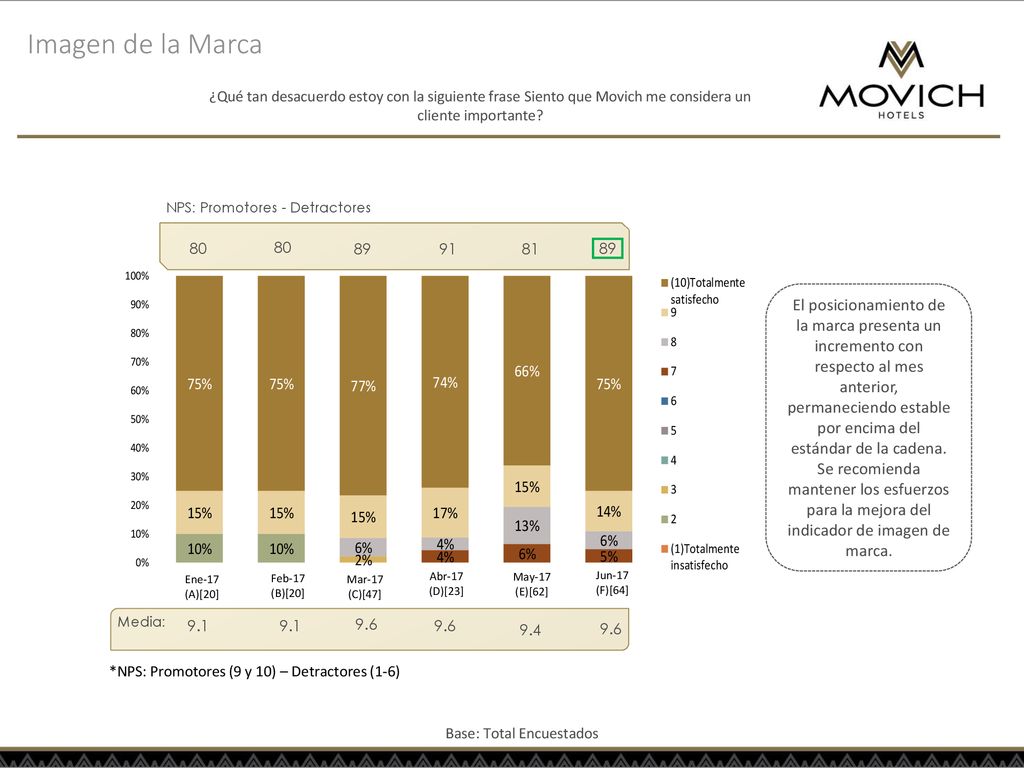 Imagen de la Marca ¿Qué tan desacuerdo estoy con la siguiente frase Siento que Movich me considera un cliente importante