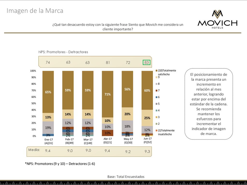 Imagen de la Marca ¿Qué tan desacuerdo estoy con la siguiente frase Siento que Movich me considera un cliente importante