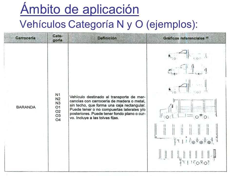 Ámbito de aplicación Vehículos Categoría N y O (ejemplos):