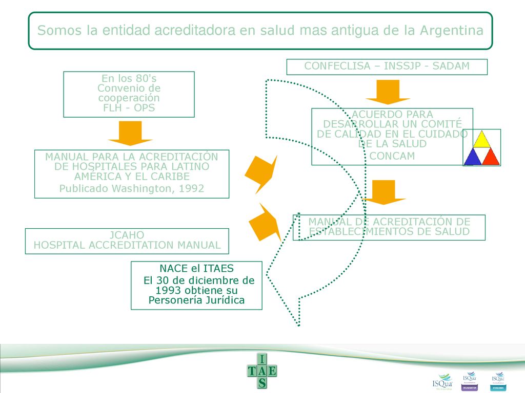Somos la entidad acreditadora en salud mas antigua de la Argentina