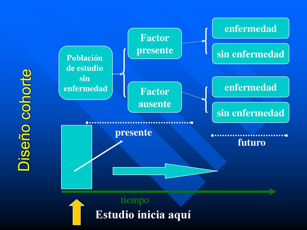 Diseño cohorte Estudio inicia aquí enfermedad Factor presente