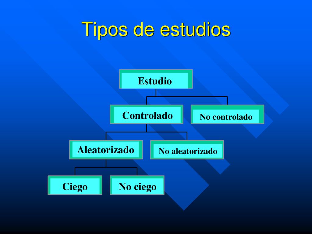 Tipos de estudios Estudio Controlado Aleatorizado Ciego No ciego