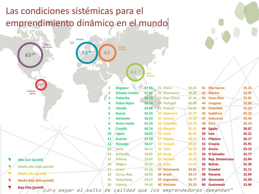 Las condiciones sistémicas para el emprendimiento dinámico en el mundo