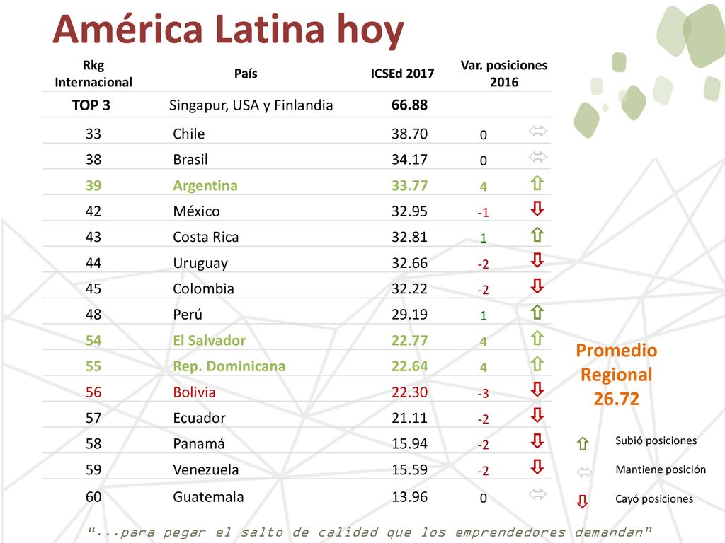 América Latina hoy    Promedio Regional   