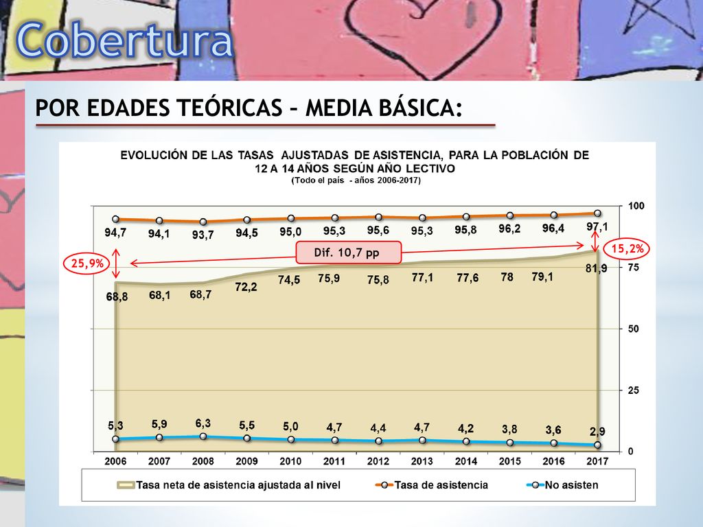 Cobertura POR EDADES TEÓRICAS – MEDIA BÁSICA: Dif. 10,7 pp 15,2% 25,9%