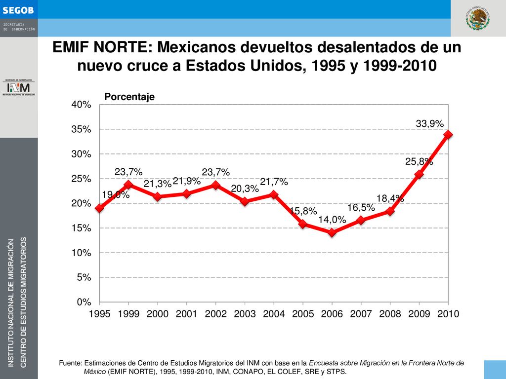 EMIF NORTE: Mexicanos devueltos desalentados de un nuevo cruce a Estados Unidos, 1995 y