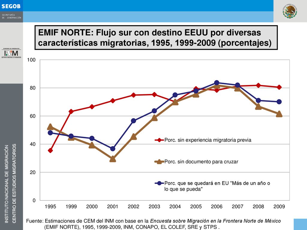 EMIF NORTE: Flujo sur con destino EEUU por diversas características migratorias, 1995, (porcentajes)