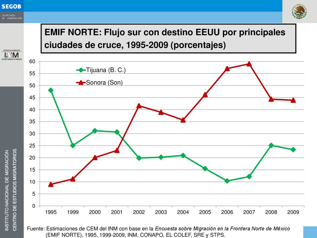 EMIF NORTE: Flujo sur con destino EEUU por principales ciudades de cruce, (porcentajes)