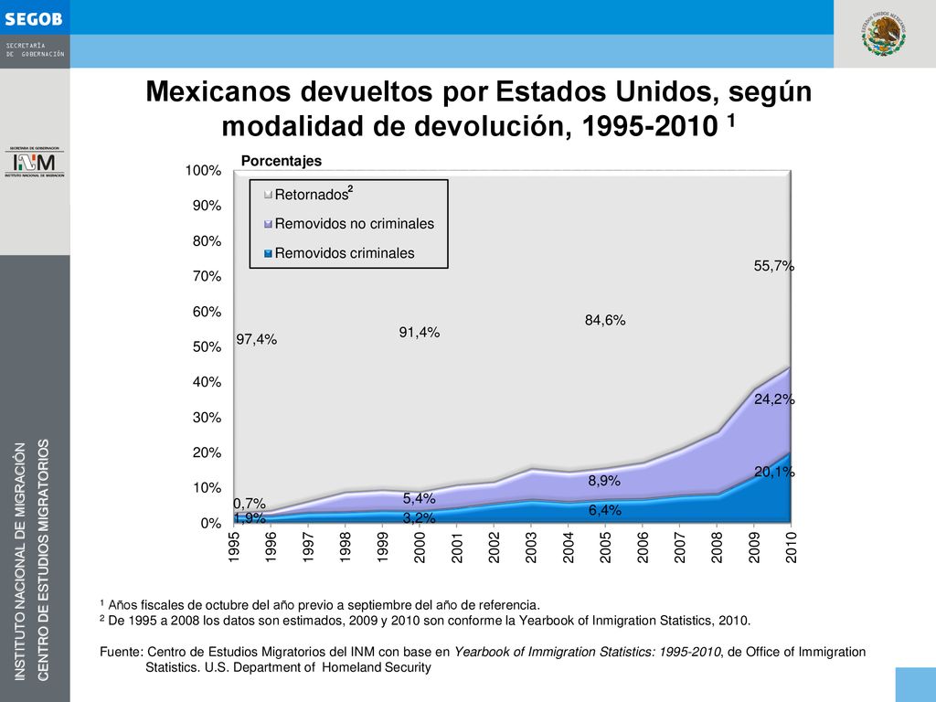 Mexicanos devueltos por Estados Unidos, según modalidad de devolución,