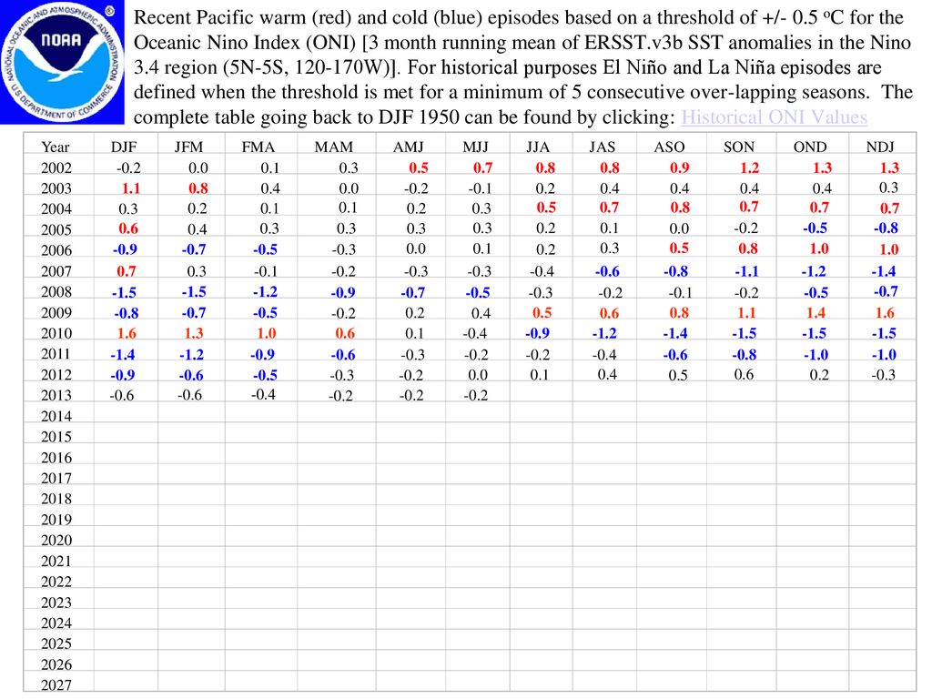 Recent Pacific warm (red) and cold (blue) episodes based on a threshold of +/- 0.5 oC for the Oceanic Nino Index (ONI) [3 month running mean of ERSST.v3b SST anomalies in the Nino 3.4 region (5N-5S, W)]. For historical purposes El Niño and La Niña episodes are defined when the threshold is met for a minimum of 5 consecutive over-lapping seasons. The complete table going back to DJF 1950 can be found by clicking: Historical ONI Values