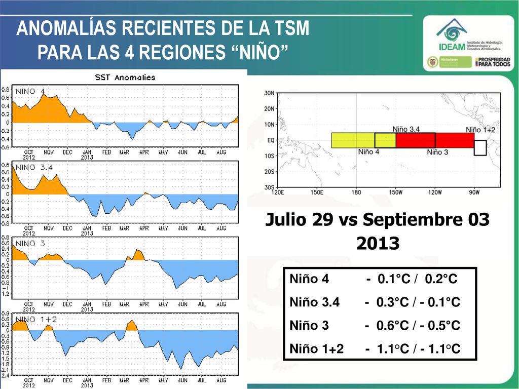 ANOMALÍAS RECIENTES DE LA TSM PARA LAS 4 REGIONES NIÑO