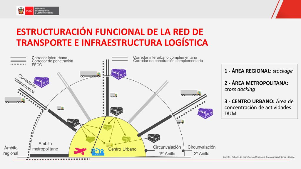 ESTRUCTURACIÓN FUNCIONAL DE LA RED DE TRANSPORTE E INFRAESTRUCTURA LOGÍSTICA
