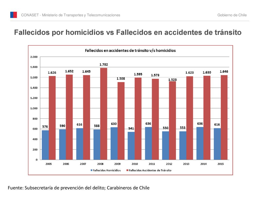 Fallecidos por homicidios vs Fallecidos en accidentes de tránsito