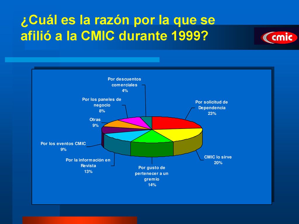 ¿Cuál es la razón por la que se afilió a la CMIC durante 1999